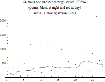 Graphics:Sa along one transect through square 170394 (points, black at night and red at day) and a 11 moving average (line)